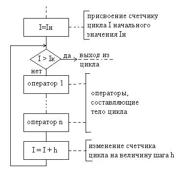 Цикли з лічильником