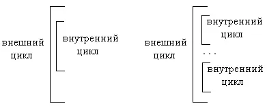 Цикли з лічильником
