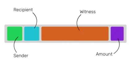 Що станеться 1-го серпня що таке bip 91 що таке bip 148 що таке segwit allcoinshome (транзакція) Що станеться 1-го серпня що таке bip 91 що таке bip 148 що таке segwit allcoinshome