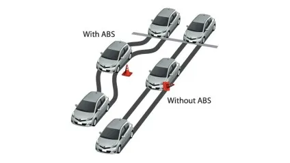 Що таке abs, як працює abs в автомобілі (таке) Що таке abs, як працює abs в автомобілі