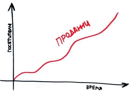 Що таке трафіковий просування сайту і чим воно вигідно (вигідно) Що таке трафіковий просування сайту і чим воно вигідно