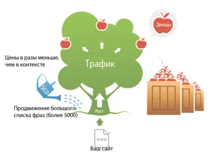 Що таке просування сайту по трафіку (просування сайту трафіку) Що таке просування сайту по трафіку