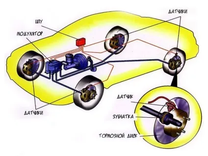 Що таке abs, як працює abs в автомобілі (завдання abs) Що таке abs, як працює abs в автомобілі