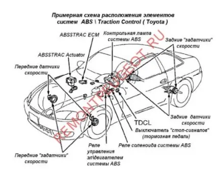 Що таке абс (abs) - антиблокувальна система гальм (таке) Що таке абс (abs) - антиблокувальна система гальм