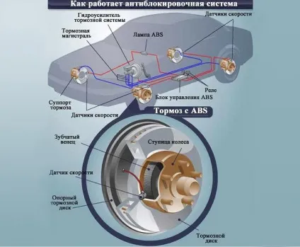 Що таке abs, як працює abs в автомобілі (abs) Що таке abs, як працює abs в автомобілі