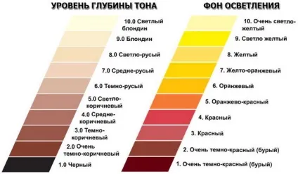 Декапірованіе, блондирование і освітлення волосся (блондирование) Декапірованіе, блондирование і освітлення волосся