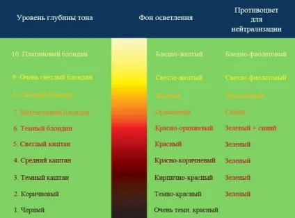 Декапірованіе, блондирование і освітлення волосся (перемішуємо однорідної маси) Декапірованіе, блондирование і освітлення волосся