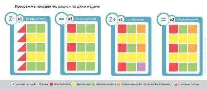 Дієта «три кулака»