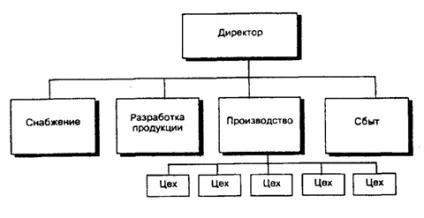 Департаментізація і кооперація - Баканов г (департаментізація) Департаментізація і кооперація - Баканов г
