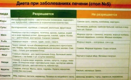 Дієта стіл 5 відгуки