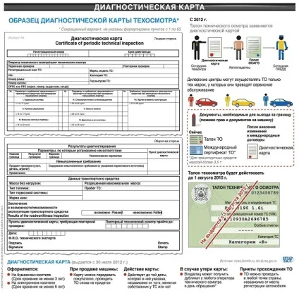 Діагностична карта автомобіля