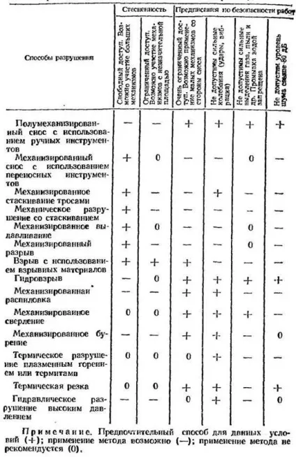 Демонтаж, розбирання і руйнування будівельних конструкцій (конструкцій) Демонтаж, розбирання і руйнування будівельних конструкцій