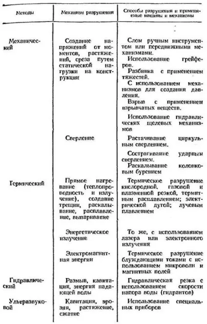 Демонтаж, розбирання і руйнування будівельних конструкцій (будівельних) Демонтаж, розбирання і руйнування будівельних конструкцій