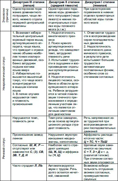 Дизартрії у дітей лікування (дітей) Дизартрії у дітей лікування