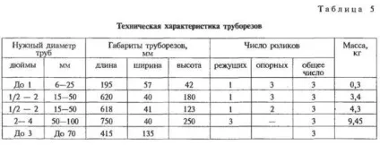 Для слюсаря-самодельщиков труборізи - домашня робота