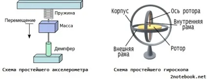 Для чого потрібен акселерометр жорсткого диска (g-сенсор, гіроскоп) в ноутбуці (потрібен) Для чого потрібен акселерометр жорсткого диска (g-сенсор, гіроскоп) в ноутбуці