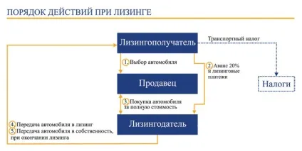 Договір лізингу на автомобіль зразок і істотні умови