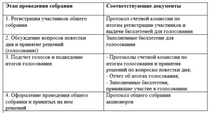 Документи річних загальних зборів акціонерів, статті, журнал «довідник секретаря і