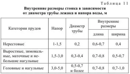 Донні водоспуски - технологія риби і рибних продуктів (більше) Донні водоспуски - технологія риби і рибних продуктів
