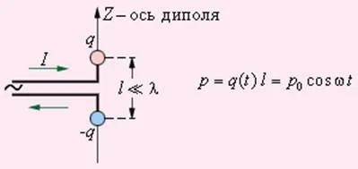 Електромагнітні хвилі, це фізика (це фізика) Електромагнітні хвилі, це фізика
