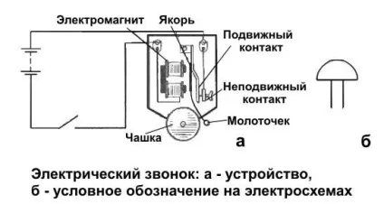 Електродзвінок і електрореле (електродзвінок) Електродзвінок і електрореле