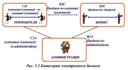 Електронний бізнес та електронна комерція (бізнес електронна комерція) Електронний бізнес та електронна комерція
