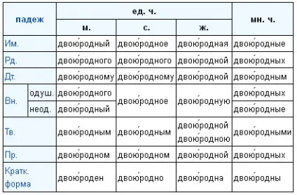 Двоюрідний або двоюрідний