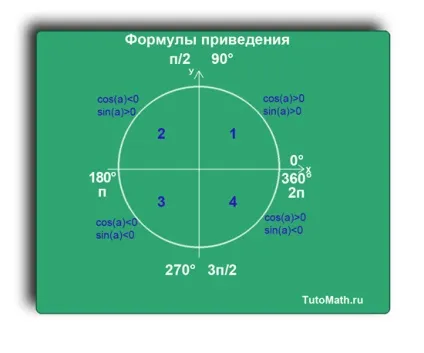 Формули приведення, tutomath