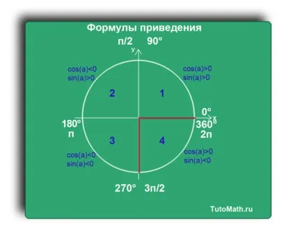 Формули приведення, tutomath