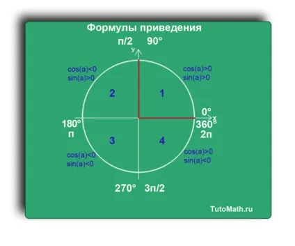 Формули приведення, tutomath