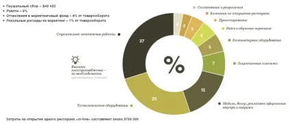 Франшиза kfc умови, ціна, термін окупності (умови) Франшиза kfc умови, ціна, термін окупності