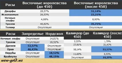 Гайд по прокачування археології world of warcraft, прокачати археологію 1-525, прокачування археології wow (world) Гайд по прокачування археології world of warcraft, прокачати археологію 1-525, прокачування археології wow