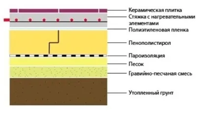Гідроізоляція підлоги перед стяжкою види і схеми пристрою (гідроізоляція) Гідроізоляція підлоги перед стяжкою види і схеми пристрою