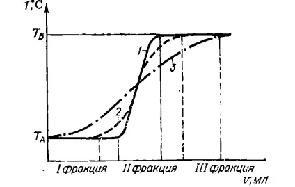 фракційна перегонка
