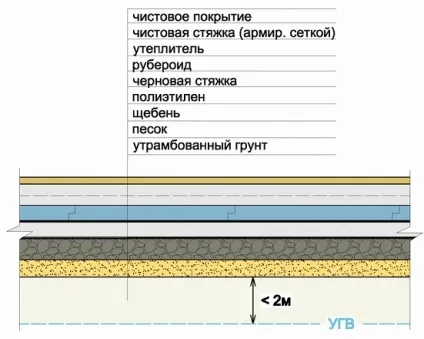 Гідроізоляція підлоги перед стяжкою види і схеми пристрою (статі) Гідроізоляція підлоги перед стяжкою види і схеми пристрою