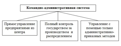 Держава в командно-адміністративній системі особливості, проблеми - я студент! (Держава) Держава в командно-адміністративній системі особливості, проблеми - я студент!