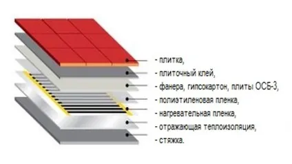 Інфрачервоний плівковий тепла підлога під плитку інструкція по монтажу з відео