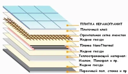 Інфрачервона тепла підлога під плитку технологія, монтаж своїми руками, можливі помилки (технологія) Інфрачервона тепла підлога під плитку технологія, монтаж своїми руками, можливі помилки