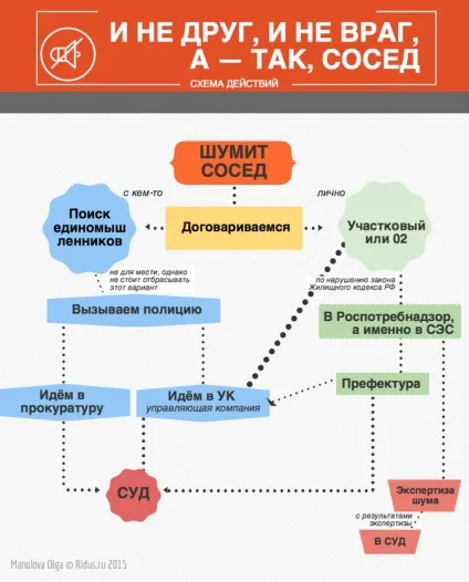 Дослідження що робити, якщо сусіди не дають жити (дають) Дослідження що робити, якщо сусіди не дають жити