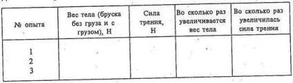 Вимірювання сили тертя ковзання і порівняння її з вагою тіла (тертя) Вимірювання сили тертя ковзання і порівняння її з вагою тіла