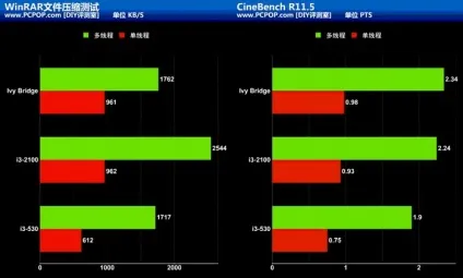 Ivy bridge проти sandy bridge в бенчмарках і іграх