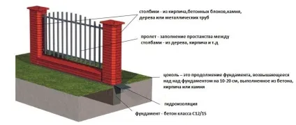 Як класти цеглу на фундамент технологія будівельного процесу (технологія) Як класти цеглу на фундамент технологія будівельного процесу