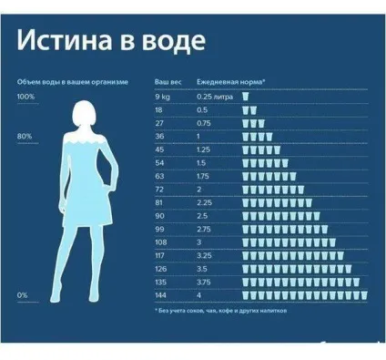 Як позбутися від зайвої води в організмі (зайвої) Як позбутися від зайвої води в організмі