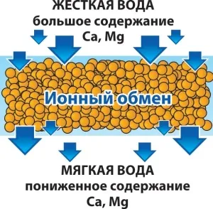 Як очистити воду зі свердловини від заліза своїми руками (свердловини) Як очистити воду зі свердловини від заліза своїми руками