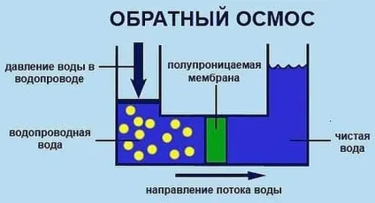 Як очистити воду зі свердловини від заліза своїми руками (своїми) Як очистити воду зі свердловини від заліза своїми руками
