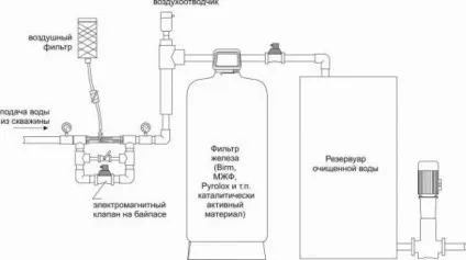 Як очистити воду зі свердловини від заліза своїми руками (своїми) Як очистити воду зі свердловини від заліза своїми руками