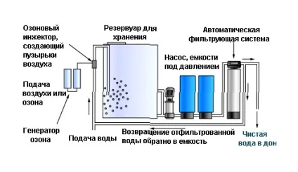 Як очистити воду зі свердловини від заліза своїми руками (воду) Як очистити воду зі свердловини від заліза своїми руками