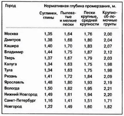 Як не дати замерзнути водопроводу в приватному будинку - блоги (поремонту.ру) Як не дати замерзнути водопроводу в приватному будинку - блоги