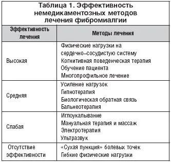 Які симптоми фіброзіти (фибромиалгии) і як його лікувати (які) Які симптоми фіброзіти (фибромиалгии) і як його лікувати