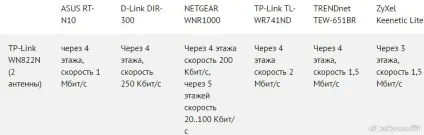 Який wifi роутер краще купити для дому (будинку) Який wifi роутер краще купити для дому